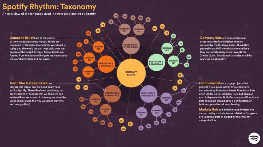 diagram showing the spotify rhythm